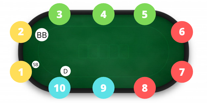 poker masasında pozisyon